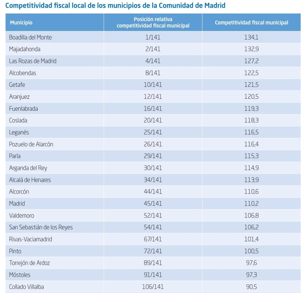 El Informe de Competitividad Fiscal evidencia la enorme carga de impuestos que sufren los vecinos de San Sebastián de los&nbsp;Reyes